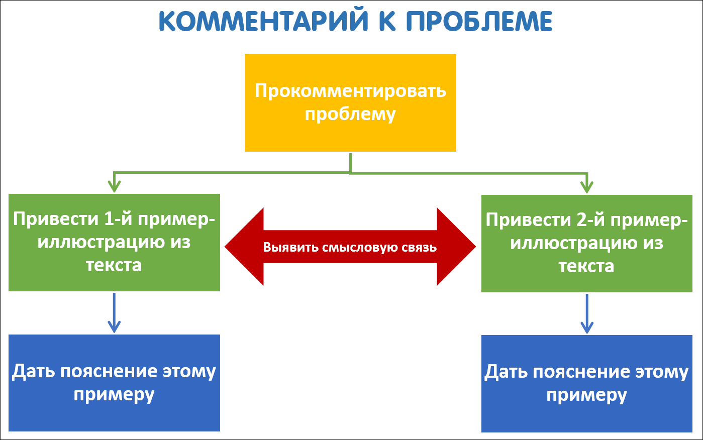 Как написать сочинение (ЕГЭ, русский язык)